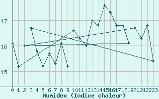 Courbe de l'humidex pour Bealach Na Ba No2