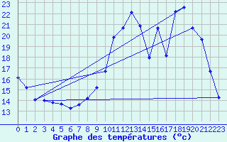 Courbe de tempratures pour Cerisiers (89)