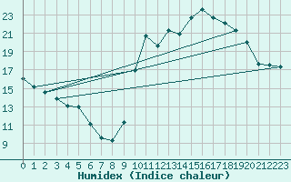 Courbe de l'humidex pour Herbault (41)