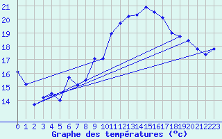 Courbe de tempratures pour Neuchatel (Sw)