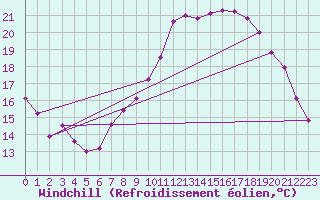 Courbe du refroidissement olien pour Montredon des Corbires (11)