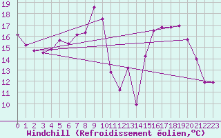Courbe du refroidissement olien pour Aix-en-Provence (13)