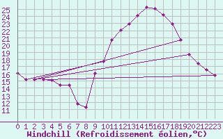 Courbe du refroidissement olien pour La Beaume (05)