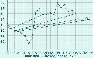 Courbe de l'humidex pour Inverbervie