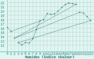 Courbe de l'humidex pour Saint-Nazaire (44)