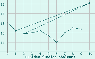 Courbe de l'humidex pour Besn (44)