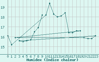 Courbe de l'humidex pour Punta Galea