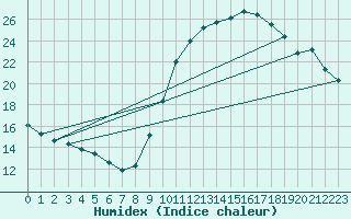 Courbe de l'humidex pour Rochegude (26)