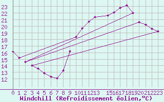 Courbe du refroidissement olien pour Nostang (56)