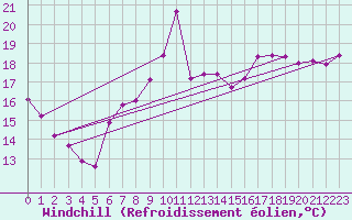 Courbe du refroidissement olien pour Shoeburyness