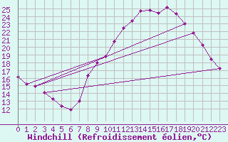 Courbe du refroidissement olien pour Seingbouse (57)