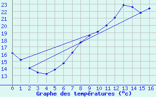 Courbe de tempratures pour Maseskar