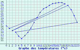 Courbe de tempratures pour Herserange (54)