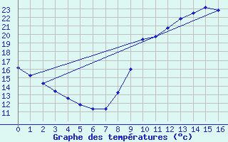 Courbe de tempratures pour Saint-Mars-la-Jaille (44)