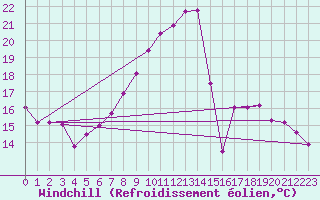 Courbe du refroidissement olien pour Neu Ulrichstein