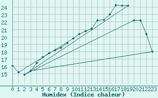 Courbe de l'humidex pour Guidel (56)