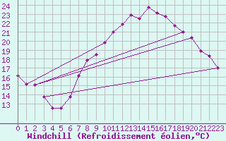 Courbe du refroidissement olien pour Hereford/Credenhill