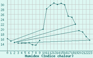 Courbe de l'humidex pour Thoiras (30)