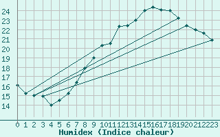 Courbe de l'humidex pour Kahler Asten