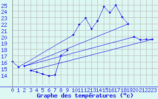 Courbe de tempratures pour Beja