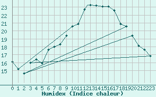 Courbe de l'humidex pour Shawbury