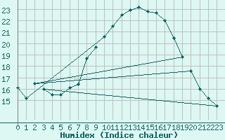 Courbe de l'humidex pour Humain (Be)