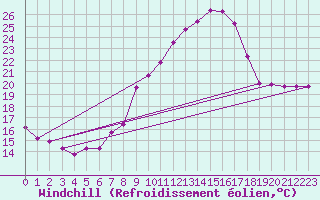 Courbe du refroidissement olien pour Brugge (Be)