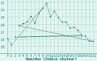 Courbe de l'humidex pour Falsterbo A