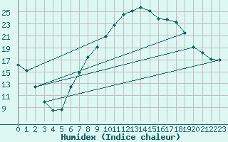 Courbe de l'humidex pour Mhling