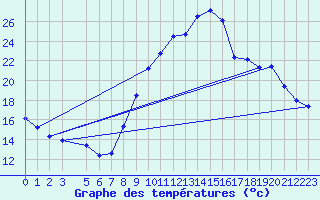 Courbe de tempratures pour Aubenas - Lanas (07)