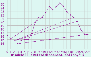 Courbe du refroidissement olien pour Evionnaz
