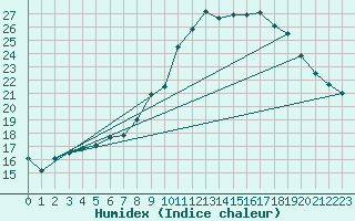 Courbe de l'humidex pour Aix-en-Provence (13)