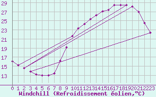 Courbe du refroidissement olien pour Saint-Martial-de-Vitaterne (17)