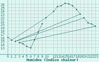 Courbe de l'humidex pour Ciudad Real