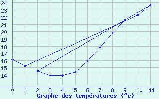 Courbe de tempratures pour Kyritz