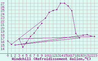Courbe du refroidissement olien pour Wdenswil