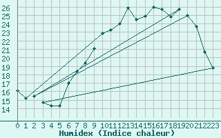 Courbe de l'humidex pour Bordeaux (33)
