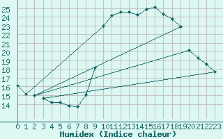 Courbe de l'humidex pour Solenzara - Base arienne (2B)