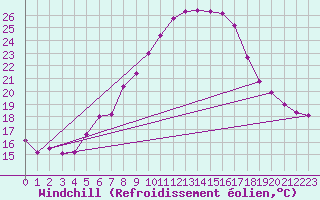 Courbe du refroidissement olien pour Sattel-Aegeri (Sw)