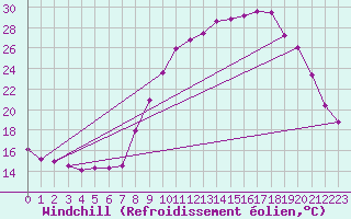 Courbe du refroidissement olien pour Douzy (08)