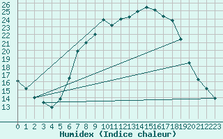 Courbe de l'humidex pour Gsgen