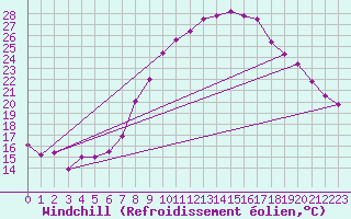 Courbe du refroidissement olien pour Evionnaz