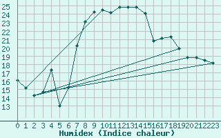 Courbe de l'humidex pour Braunlage