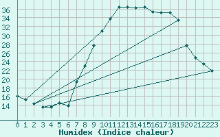 Courbe de l'humidex pour Badajoz