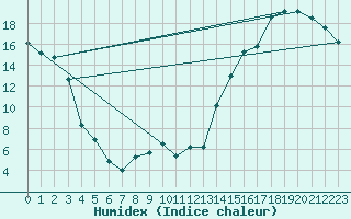 Courbe de l'humidex pour Camrose
