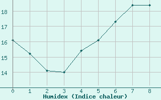 Courbe de l'humidex pour Greifswald