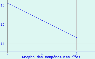 Courbe de tempratures pour Saint-Mars-la-Jaille (44)