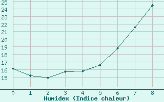 Courbe de l'humidex pour Mhleberg