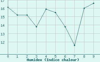 Courbe de l'humidex pour Saint-Mme-le-Tenu (44)