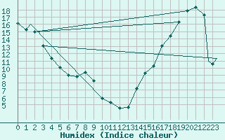 Courbe de l'humidex pour Prince Albert, Sask.